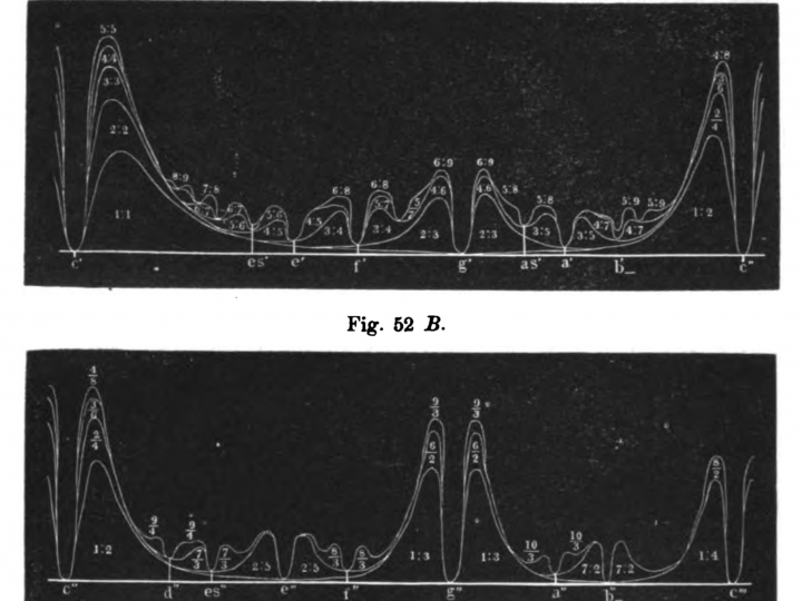 Harmonic intervals: a quest over centuries in the example of the third