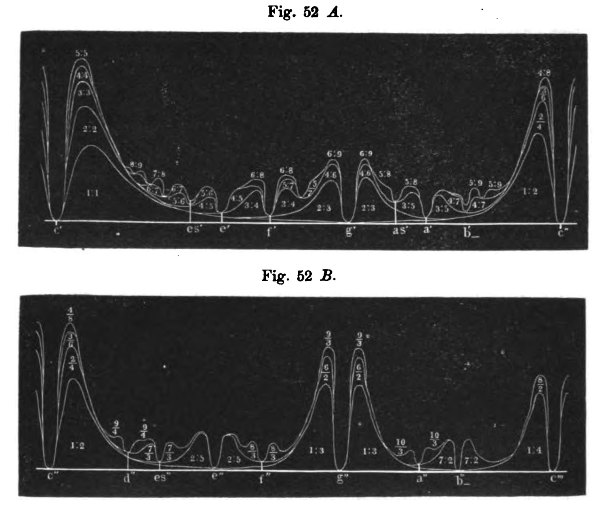 Harmonic intervals: a quest over centuries in the example of the third ...