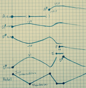 Komposition mit variabler Intonation / Stimmung