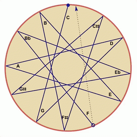 Music theory, scales and harmony: Use your iPhone for a better understanding