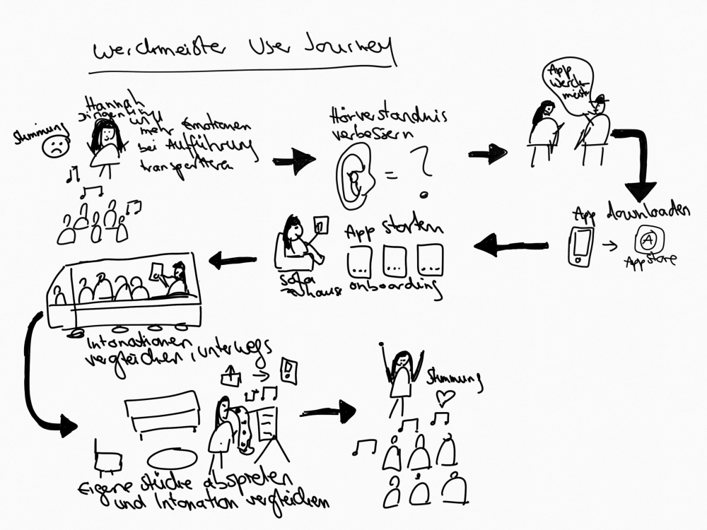 Werckmeister User Journey 2018: Hanna will mehr Emotionen bei Aufführung transportieren > Hörverständnis verbessern > App Werckmeister downloaden > App starten zuhause auf dem Sofa > Intonationen vergleichen, unterwegs > Eigene Stücke abspielen > Stimmung verbessert im Auftritt