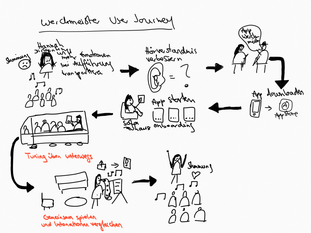 Werckmeister User Journey 2025: Hanna will mehr Emotionen bei Aufführung transportieren > Hörverständnis verbessern > App Werckmeister downloaden > App starten zuhause auf dem Sofa > Tuning üben, unterwegs > Gemeinsam spielen und Intonation vergleichen > Stimmung verbessert im Auftritt